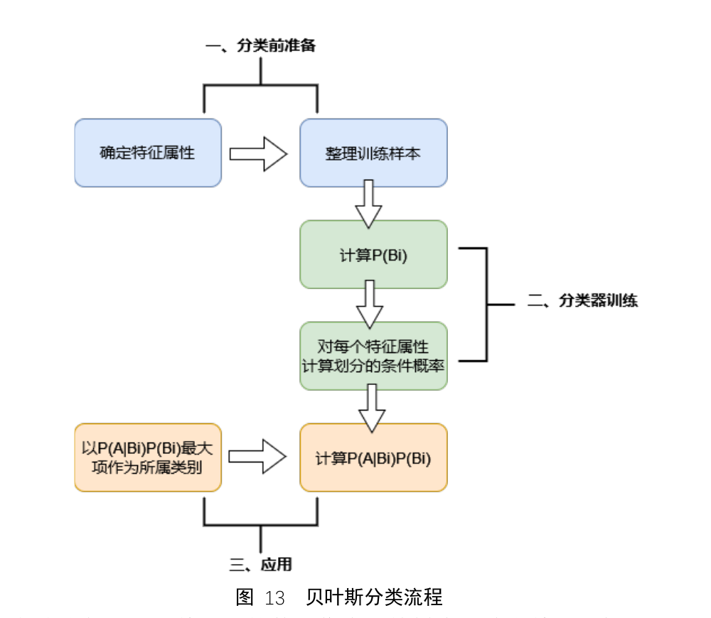 贝叶斯分类流程图