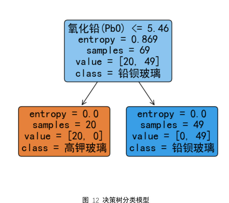 玻璃类型决策树分类模型