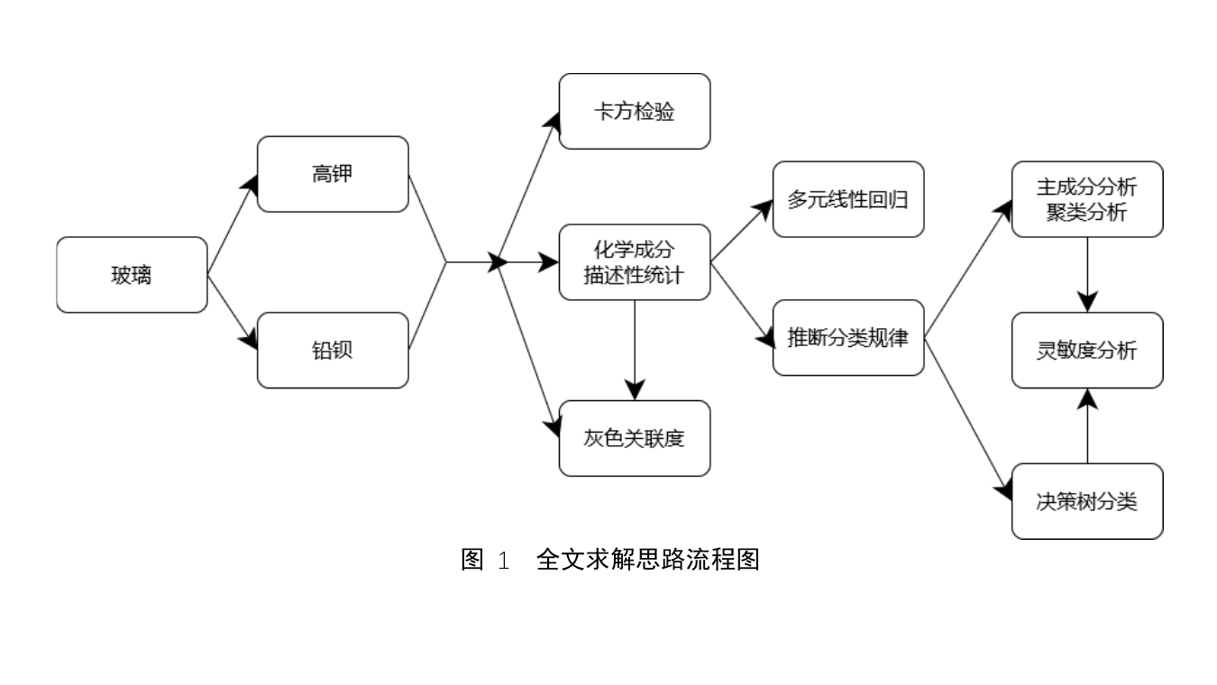 古代玻璃成分分析与鉴别全文求解思路流程图