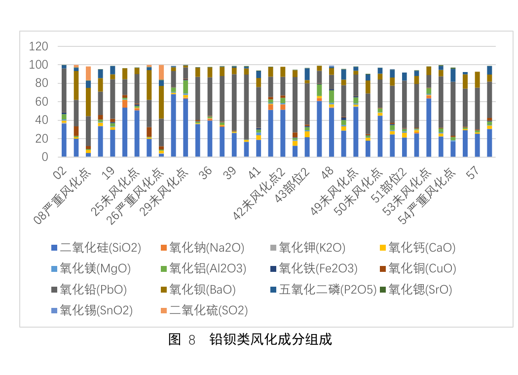 铅钡类玻璃风化成分组成图