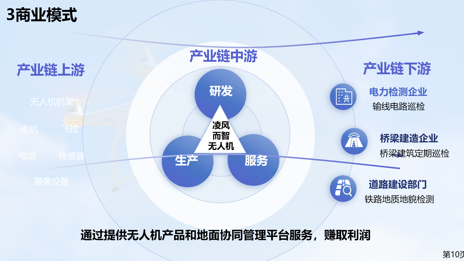 连接产业链上游、研发生产服务能力与下游应用场景的商业模式